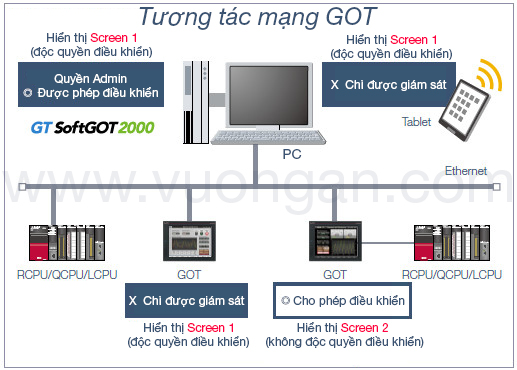 tương tác GOt mobile